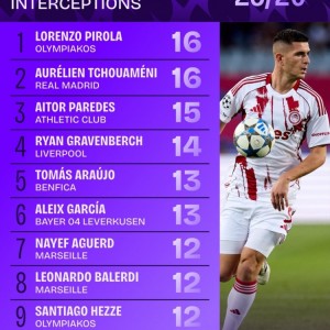 7M体育比分网-本赛季欧冠拦截次数排名：琼阿梅尼、皮罗拉16次居首